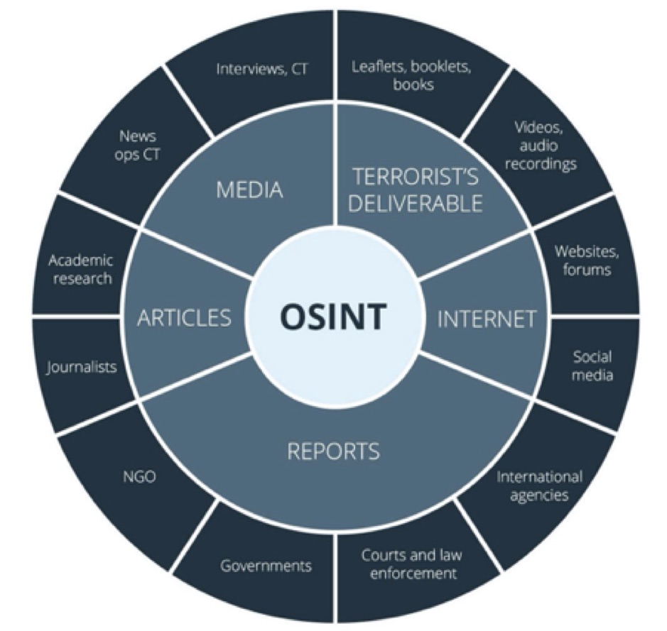 OSINT