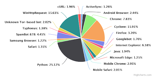 OSINT