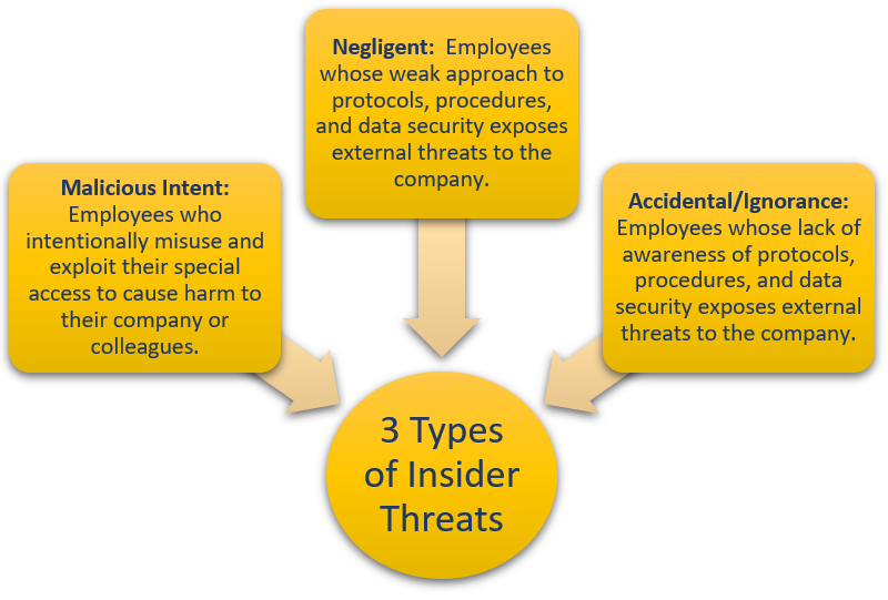 Insider Threat Actors